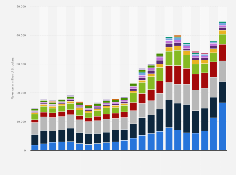Statistic: Integrated circuit (IC) design companies revenue worldwide from 2017 to 2023, by quarter (in million U.S. dollars)