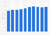 Number of employees working for Shochiku Co., Ltd. from fiscal year 2015 to 2024