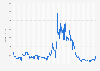 Weekly dollar value Refinance Application-Level Index (RALI) for mortgages in the United States from January 2, 2015 to September 13, 2024