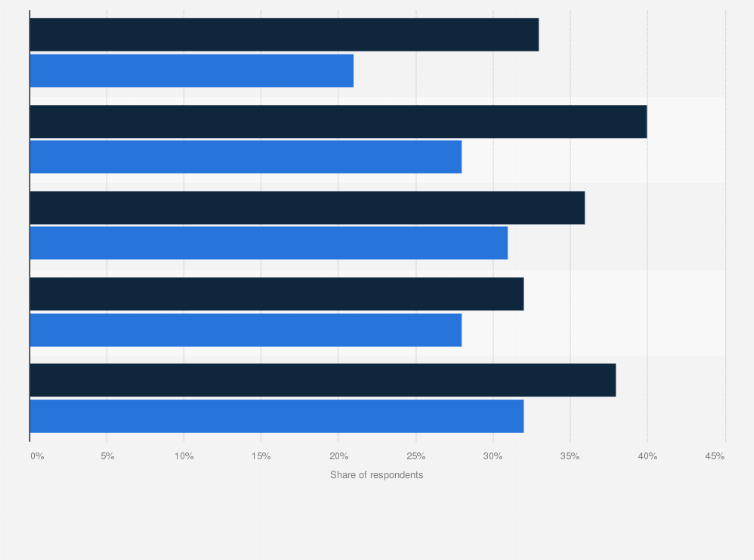Statistic: Level of trust French people expressed having in news in 2023, by type of trust and age group 