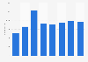 Number of IT education and training personnel in the IT sector in Hong Kong from 2006 to 2022