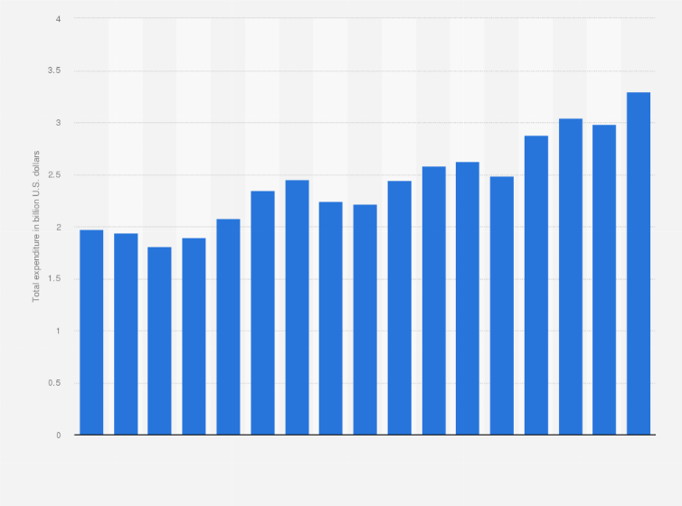 Statistic: Total planned Easter candy expenditure in the United States from 2007 to 2023 (in billion U.S. dollars)