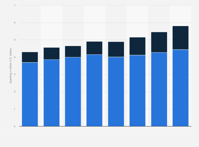 Statistic: Total information communication technology (ICT) spending worldwide from 2016 to 2023, by technology generation (in trillion U.S. dollars)
