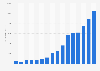 Revenue of Sobi from 2009 to 2024 (in million SEK) 