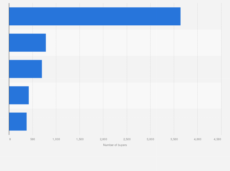 Statistic: Number of cloud infrastructure buyers in Latin America as of July 2018, by country