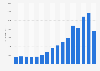 Net sales of Recipharm from 2009 to 2024 (in million SEK) 