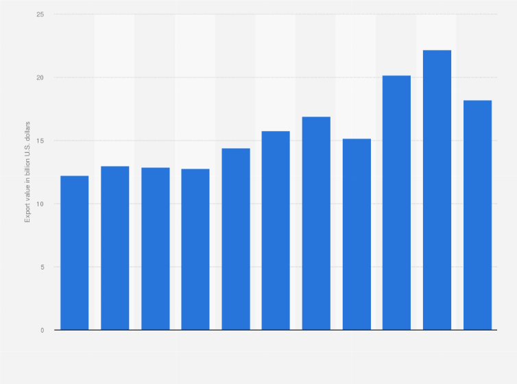 Statistic: Total value of exports from Taiwan to South Korea from 2013 to 2023 (in billion U.S. dollars)