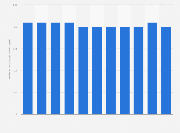 Statistic: Number of hospitals per 10,000 population in Taiwan from 2013 to 2023