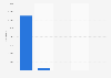 Number of middle school pupils learning a first foreign language in France at the beginning of the 2023 school year, by language learned 