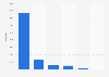 Number of middle school students learning a second foreign language in France at the beginning of the 2023 school year, by language learned 