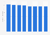 Number of employees in the automotive industry in South Korea from 2015 to 2022 (in 1,000s)