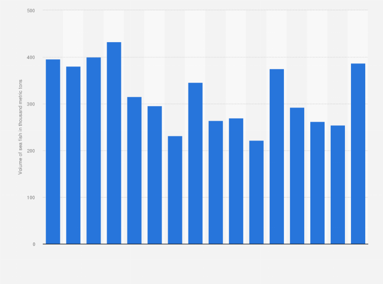 Statistic: Volume of sea fish caught in Turkey from 2008 to 2023 (in 1,000 metric tons)