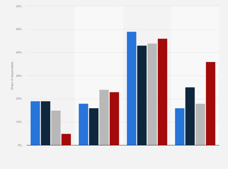 Statistic: When shipping internationally, what do you do differently from domestic shipments?