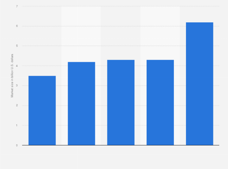 Statistic: Size of the global civil aviation training market from 2017 to 2021 (in billion U.S. dollars)