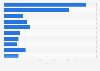 Unit sales of the leading concealer brands in the United States in 2019 (in million units)