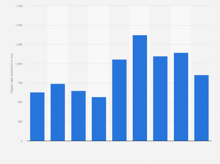Statistic: Production of organic pears in Belgium from 2009 to 2017 (in tons)