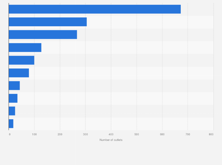 Statistic: Leading fashion and clothing retailers in Norway as of 2020, by number of outlets