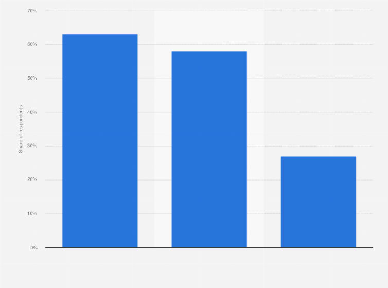 Statistic: Share of daily connected television viewers in the United States as of May 2023, by age group
