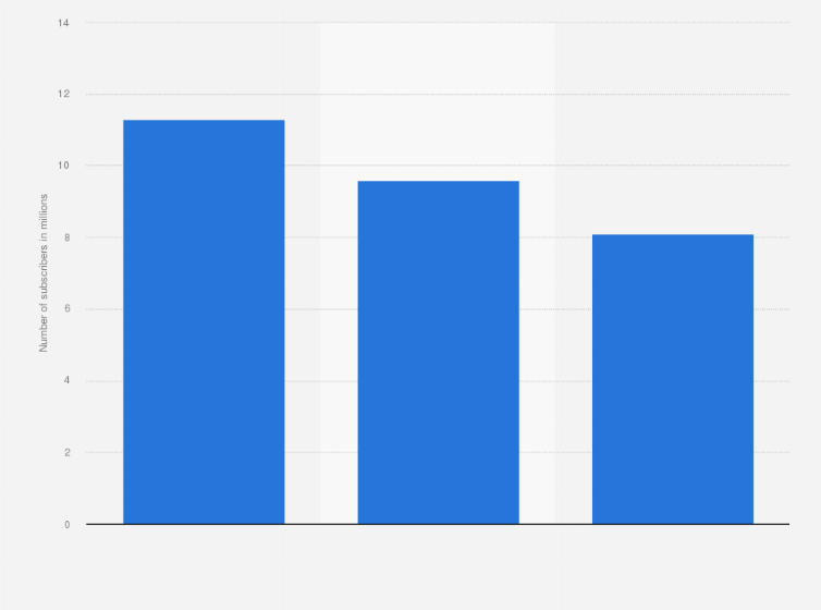 Statistic: Number of pay TV subscriptions in Mexico as of 2nd quarter 2018, by technology (in millions)