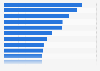 Leading full service restaurant chains in the United States in 2024, by sales (in billion U.S. dollars)