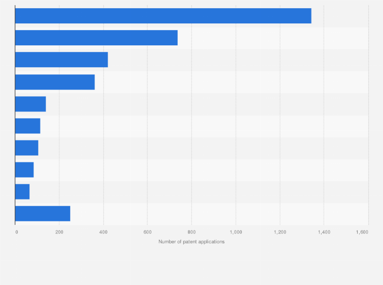 Statistic: Number of quantum computing patent applications worldwide from 1999 to 2017, by country/geography