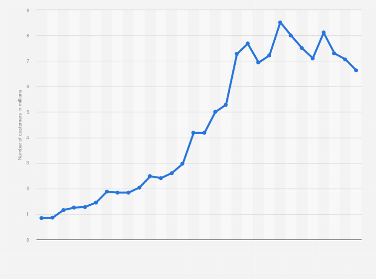 Statistic: Number of customers of HelloFresh worldwide from 2016 to 2023, by quarter (in millions)