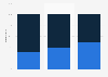 Distribution of patients in the U.S. with von Willebrand disease (VWD) as of 2024, by gender* 