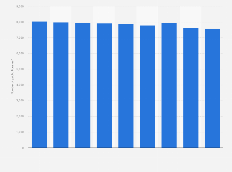 Statistic: Number of public libraries and branches in Poland from 2015 to 2023