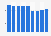 Number of registered public library borrowers in Poland from 2015 to 2023 (in 1,000s)