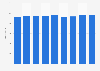 Number of museums in Poland from 2015 to 2023