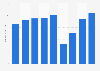Number of museum visitors in Poland from 2015 to 2023 (in millions)