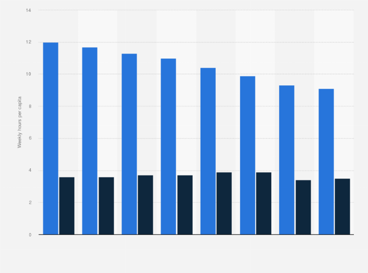 Statistic: Weekly time spent listening to radio stations in Canada from 2010 to 2017, by station format (in hours)