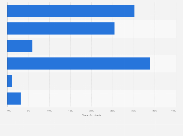 Statistic: Breakdown of natural gas import contracts in Italy in 2023, by remaining duration