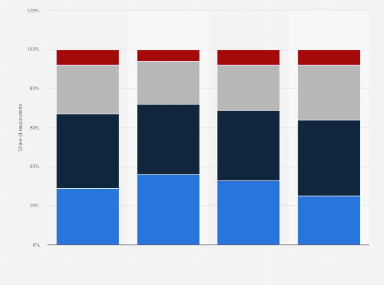 Statistic: Entrepreneurial spirit index in 2021, by generation