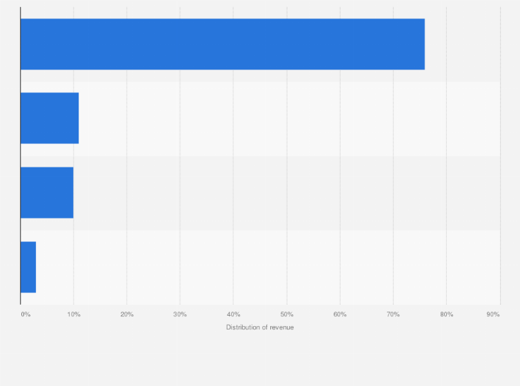Statistic: Distribution of the private security sector revenue in the Netherlands in 2020, by branch