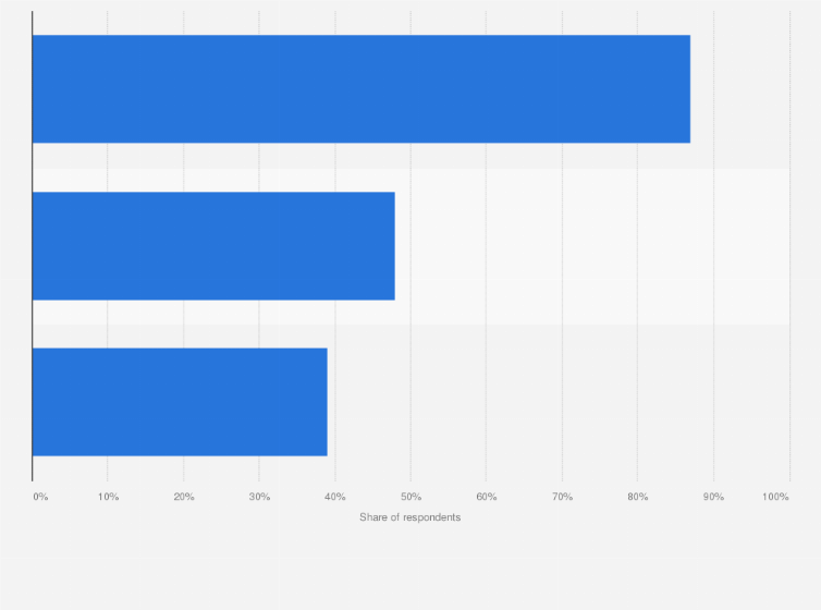 Statistic: Share of travelers worldwide who attempt to travel in an eco-friendly manner as of March 2018