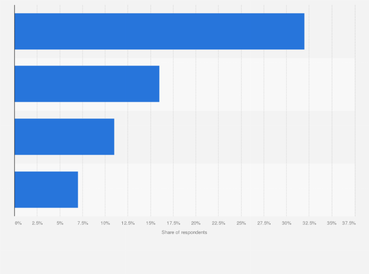 Statistic: Factors that inspire eco-friendly travel worldwide as of February 2024