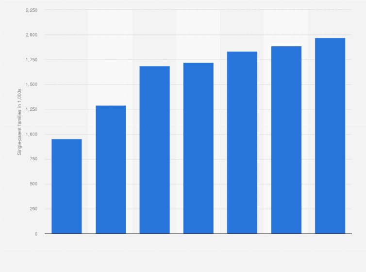 Statistic: Number of single-parent families with children under 18 years of age in France from 1990 to 2020 (in 1,000s)