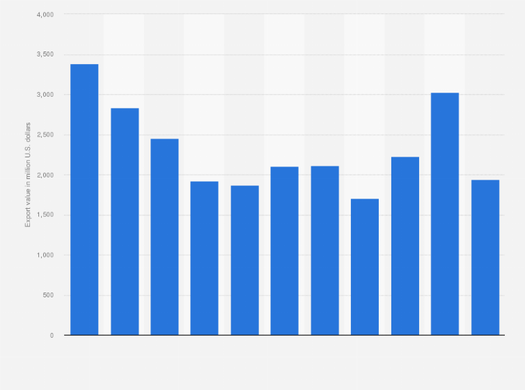 Statistic: Total value of exports from Taiwan to Africa from 2013 to 2023 (in million U.S. dollars)