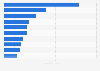 Most popular domestic air travel routes in Australia in 2023, by passengers carried (in millions)