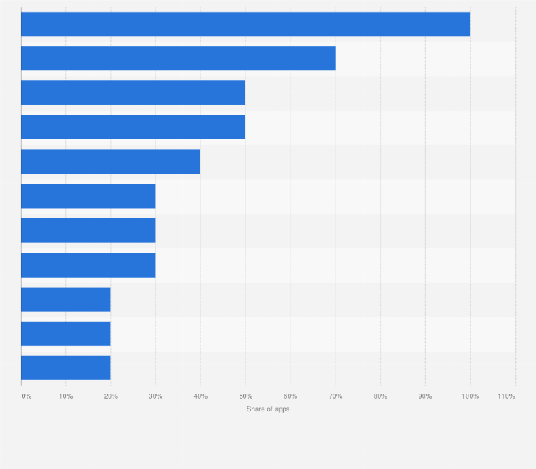 Statistic: Share of audio and video apps collecting or using personal data in China as of September 2018, by type of data