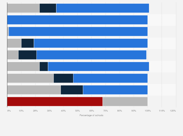 Statistic: Percentage of schools with sanitation services available in schools worldwide in 2016, by region