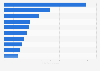 Total number of seats available on selected domestic air travel routes in Australia in 2023 (in millions)