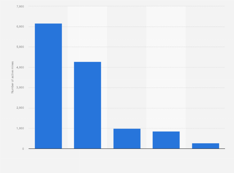 Statistic: Number of active mines in the United States in 2022, by commodity