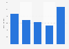 Net income of Unipol Gruppo from 2019 to 2023 (in million euros)