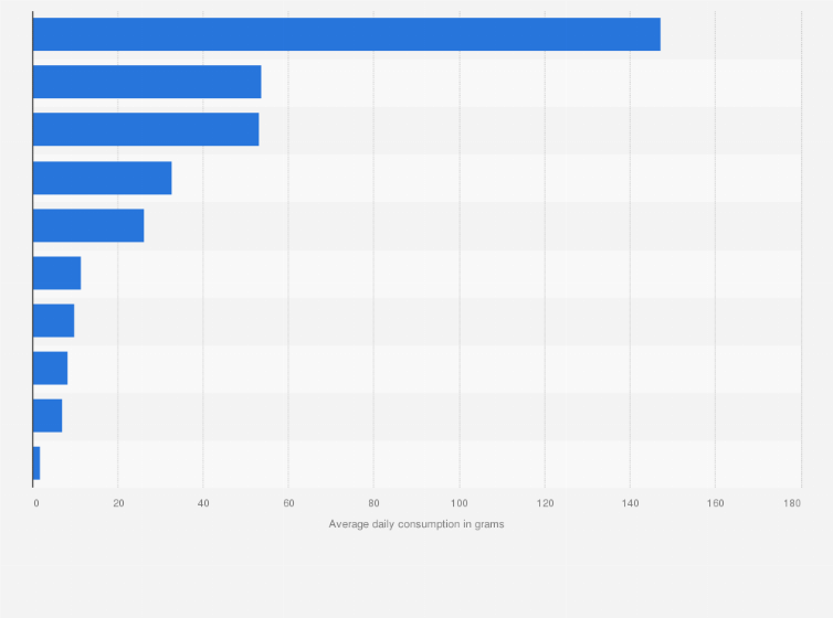 Statistic: Average daily consumption of dairy in the Netherlands from 2012 to 2016, by type (in grams)