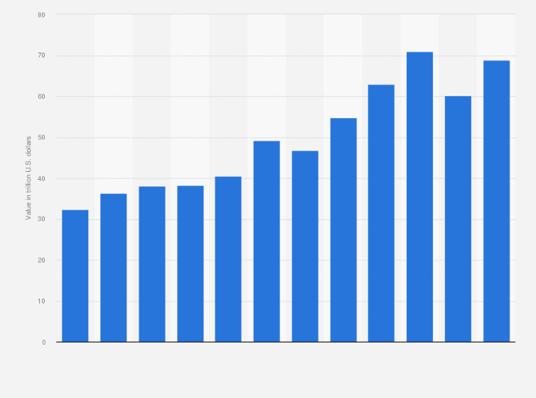 Statistic: Total net assets of regulated open-end funds worldwide from 2012 to 2023 (in trillion U.S. dollars)