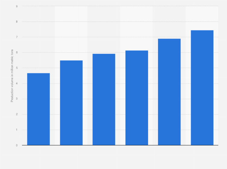 Statistic: Production volume of architectural coatings in China from 2012 to 2017 (in million metric tons)
