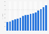 Minimum monthly wage in Brazil from 2010 to 2025 (in Brazilian reals)