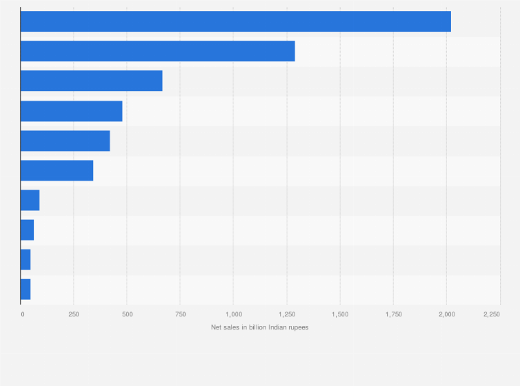 Statistic: Leading IT services and consulting companies in India as of June 2024, based on net sales (in billion Indian rupees)